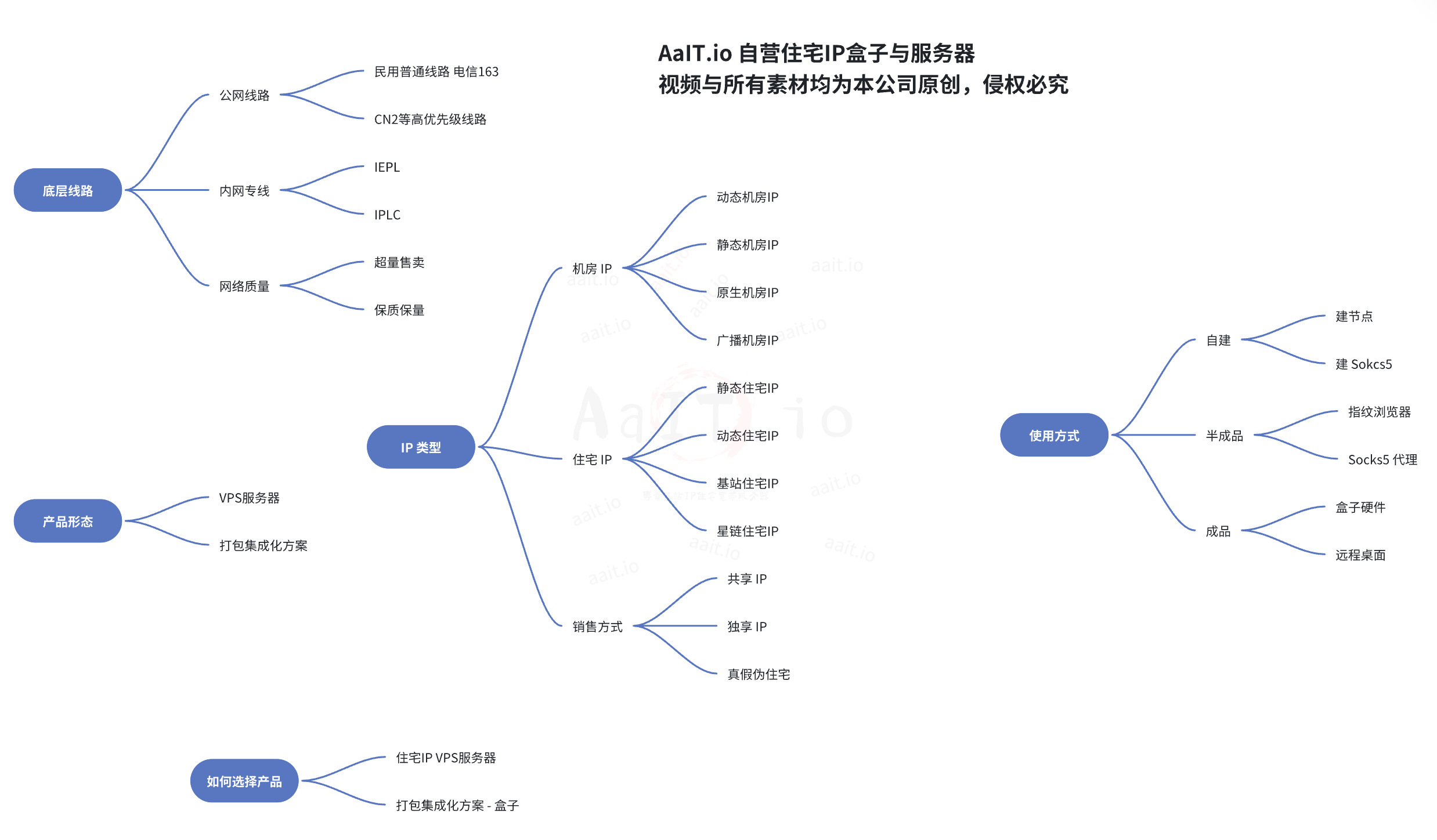 住宅IP机房IP专线CN2迷糊搞不清?一文带你彻底看懂